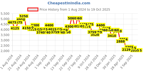 ajio.com ritu kumar Printed Straight Kurta ritu kumar Price History Graph from 1 Aug 2024 to 17 Oct 2025