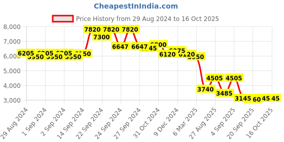 ajio.com ritu kumar Printed Straight Kurta ritu kumar Price History Graph from 29 Aug 2024 to 16 Oct 2025