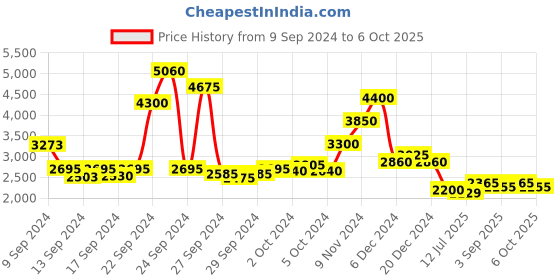 ajio.com ritu kumar Printed Straight Kurta ritu kumar Price History Graph from 9 Sep 2024 to 6 Oct 2025