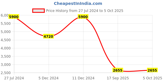 ajio.com ritu kumar Printed Top ritu kumar Price History Graph from 27 Jul 2024 to 5 Oct 2025