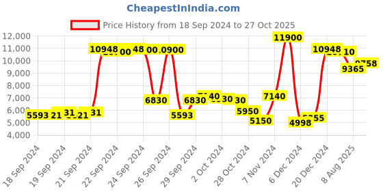 ajio.com ritu kumar Quilted Tote Bag with Chain Strap ritu kumar Price History Graph from 18 Sep 2024 to 27 Oct 2025