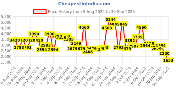 ajio.com ritu kumar Relaxed Fit Ankle-Length Pleated Pants ritu kumar Price History Graph from 9 Aug 2024 to 30 Sep 2025