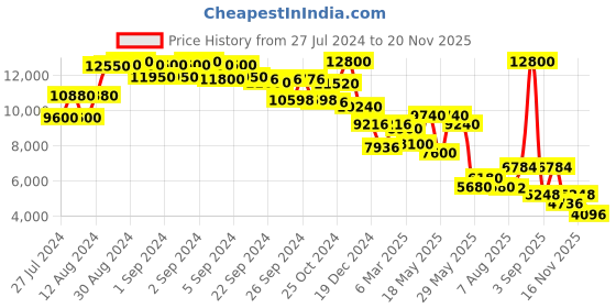 ajio.com ritu kumar Relaxed Fit Paisley Print Jumpsuit ritu kumar Price History Graph from 27 Jul 2024 to 20 Nov 2025