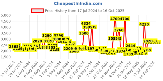 ajio.com ritu kumar Relaxed Fit Round-Neck Top with Lace Detail ritu kumar Price History Graph from 17 Jul 2024 to 16 Oct 2025