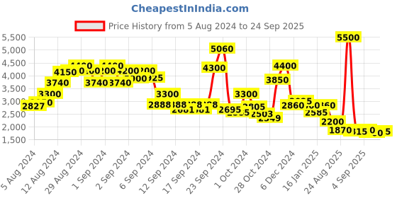 ajio.com ritu kumar Relaxed Fit Shirt with Peasant Sleeves ritu kumar Price History Graph from 5 Aug 2024 to 24 Sep 2025