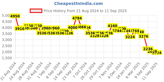 ajio.com ritu kumar Relaxed Fit Shirt with Spread Collar ritu kumar Price History Graph from 21 Aug 2024 to 11 Sep 2025