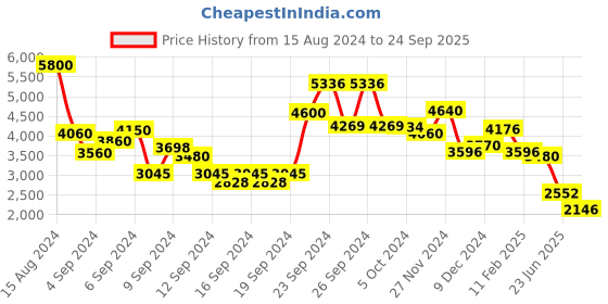 ajio.com ritu kumar Round-Neck Printed Top ritu kumar Price History Graph from 15 Aug 2024 to 24 Sep 2025