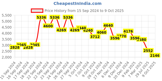 ajio.com ritu kumar Round-Neck Printed Top ritu kumar Price History Graph from 15 Sep 2024 to 9 Oct 2025