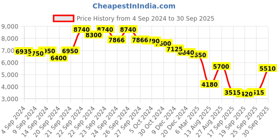 ajio.com ritu kumar Round-Neck Straight Kurta ritu kumar Price History Graph from 4 Sep 2024 to 30 Sep 2025