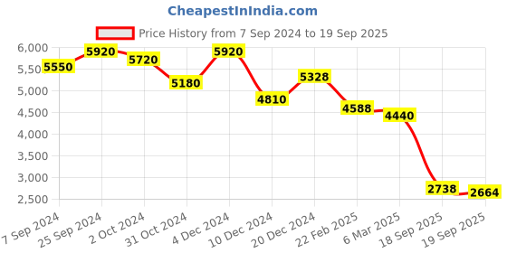 ajio.com ritu kumar Round-Neck Tiered Dress ritu kumar Price History Graph from 7 Sep 2024 to 19 Sep 2025