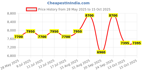 ajio.com ritu kumar Saatchi Kurti ritu kumar Price History Graph from 28 May 2025 to 14 Oct 2025