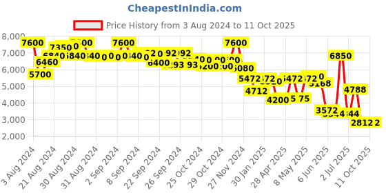 ajio.com ritu kumar Satin A-Line Kurti with Tie-Up ritu kumar Price History Graph from 3 Aug 2024 to 10 Oct 2025