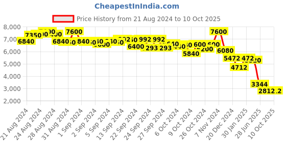 ajio.com ritu kumar Satin A-Line Kurti with Tie-Up ritu kumar Price History Graph from 21 Aug 2024 to 10 Oct 2025