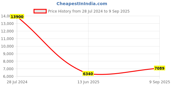 ajio.com ritu kumar Satin Long Dress ritu kumar Price History Graph from 28 Jul 2024 to 9 Sep 2025