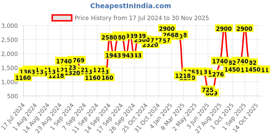 ajio.com ritu kumar Set of 2 195 GSM Floral Print Kashmiri Booti Placemats ritu kumar Price History Graph from 17 Jul 2024 to 30 Nov 2025
