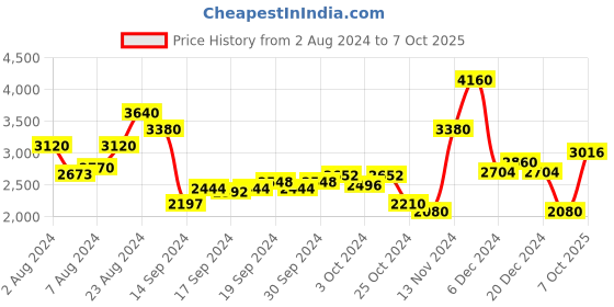 ajio.com ritu kumar Shirt Dress With Ruffled Hem ritu kumar Price History Graph from 2 Aug 2024 to 7 Oct 2025