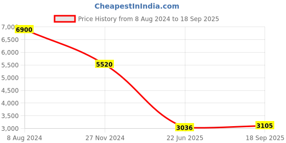 ajio.com ritu kumar Solid Cotton Short Top ritu kumar Price History Graph from 8 Aug 2024 to 18 Sep 2025