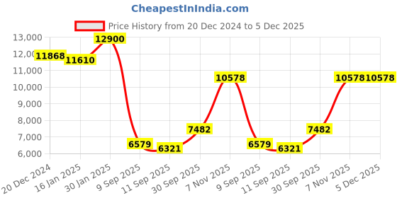 ajio.com ritu kumar Sophie Paisley Print Jumpsuit ritu kumar Price History Graph from 20 Dec 2024 to 5 Dec 2025