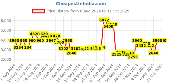 ajio.com ritu kumar Striped Fit & Flare Dress ritu kumar Price History Graph from 6 Aug 2024 to 31 Oct 2025