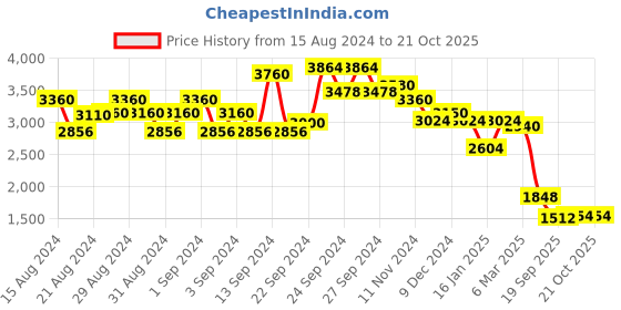 ajio.com ritu kumar Striped Overlap Shirt ritu kumar Price History Graph from 15 Aug 2024 to 20 Oct 2025