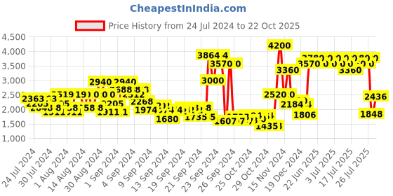 ajio.com ritu kumar Striped Pintuck Straight Tunic ritu kumar Price History Graph from 24 Jul 2024 to 22 Oct 2025