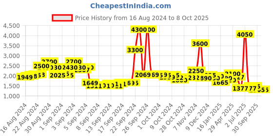 ajio.com ritu kumar Striped Straight Kurta with Insert Pockets ritu kumar Price History Graph from 16 Aug 2024 to 7 Oct 2025