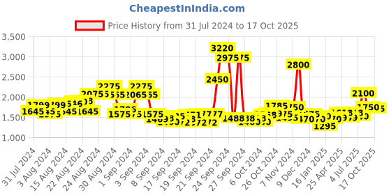 ajio.com ritu kumar Striped Straight Kurti with Band Collar ritu kumar Price History Graph from 31 Jul 2024 to 17 Oct 2025