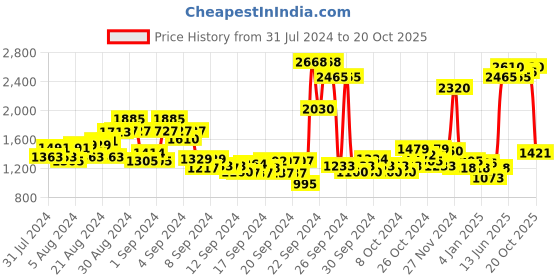 ajio.com ritu kumar Thread-Work Palazzo with Insert Pockets ritu kumar Price History Graph from 31 Jul 2024 to 20 Oct 2025