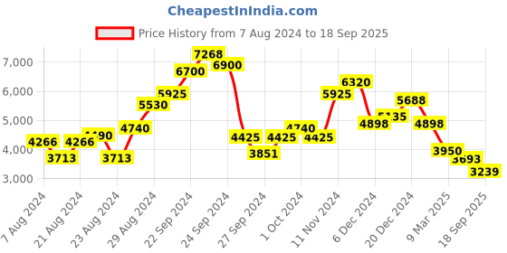ajio.com ritu kumar V-Neck Fit & Flare Dress ritu kumar Price History Graph from 7 Aug 2024 to 18 Sep 2025