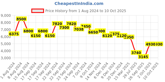 ajio.com ritu kumar V-Neck Kurta with Pants ritu kumar Price History Graph from 1 Aug 2024 to 10 Oct 2025