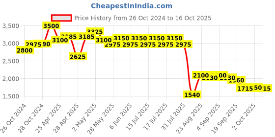 ajio.com ritu kumar Velvet Cushion With Filler ritu kumar Price History Graph from 26 Oct 2024 to 16 Oct 2025
