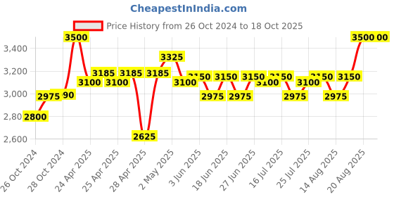 ajio.com ritu kumar Velvet Cushion with Filler ritu kumar Price History Graph from 26 Oct 2024 to 18 Oct 2025