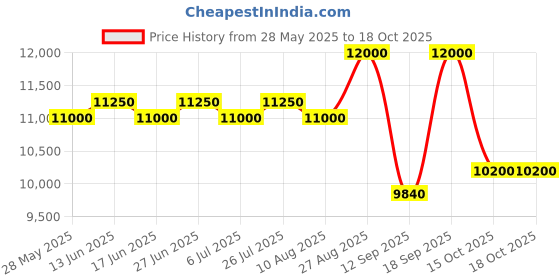 ajio.com ritu kumar Women Calabria Fitted Jumpsuit ritu kumar Price History Graph from 28 May 2025 to 18 Oct 2025