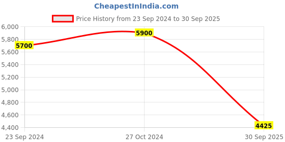 ajio.com ritu kumar Women Dhoti Draped Flared Pants ritu kumar Price History Graph from 23 Sep 2024 to 30 Sep 2025