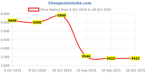 ajio.com ritu kumar Women Dhriti Printed Tiered Dress ritu kumar Price History Graph from 6 Oct 2024 to 20 Oct 2025