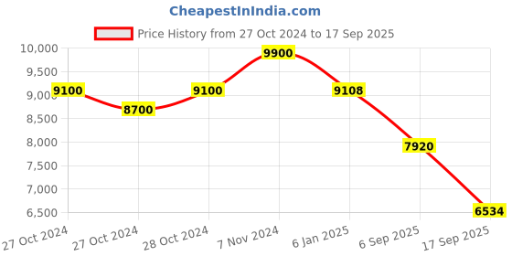 ajio.com ritu kumar Women Minati Printed Kaftan ritu kumar Price History Graph from 27 Oct 2024 to 17 Sep 2025