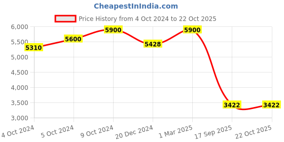 ajio.com ritu kumar Women Striped Tiered Dress ritu kumar Price History Graph from 4 Oct 2024 to 22 Oct 2025