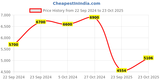 ajio.com ritu kumar Women Zinat Printed A-Line Kurti ritu kumar Price History Graph from 22 Sep 2024 to 23 Oct 2025