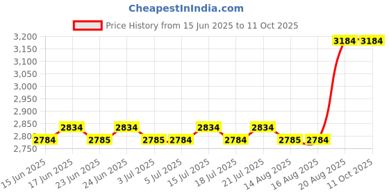 ajio.com ritualistic Crystal Tree with Reindeer Handcrafted Showpiece ritualistic Price History Graph from 15 Jun 2025 to 10 Oct 2025