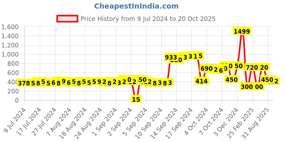 ajio.com ritya Bandhani Print Flared Kurta ritya Price History Graph from 9 Jul 2024 to 20 Oct 2025