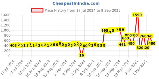 ajio.com ritya Printed Flared Kurta ritya Price History Graph from 17 Jul 2024 to 9 Sep 2025
