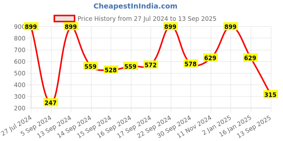 ajio.com ritya Women Printed Straight Kurta ritya Price History Graph from 27 Jul 2024 to 13 Sep 2025