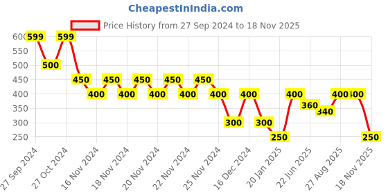ajio.com riva Women Geometric Print Palazzos with Slip Pockets riva Price History Graph from 27 Sep 2024 to 18 Nov 2025