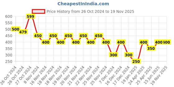 ajio.com riva Women Micro Print Palazzos with Slip Pockets riva Price History Graph from 26 Oct 2024 to 19 Nov 2025