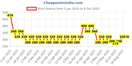 ajio.com riva Women Regular Fit Flat-Front Palazzos with Mesh Panels riva Price History Graph from 2 Jan 2025 to 8 Oct 2025