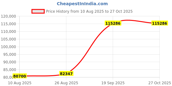 ajio.com iski uski Riva Yellow Gold Short Necklace iski uski Price History Graph from 10 Aug 2025 to 27 Oct 2025