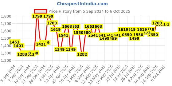 ajio.com rival 50 Accurate-Round Spinner Refill rival Price History Graph from 5 Sep 2024 to 4 Oct 2025