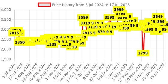 ajio.com nerf Rival Blaster Mercury XIX-500 Edge Series with Target & Rounds nerf Price History Graph from 5 Jul 2024 to 15 Jul 2025