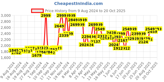 ajio.com Rival Curve Shot Sideswipe XXI-1200 Blaster Gun Toy rival Price History Graph from 9 Aug 2024 to 20 Oct 2025