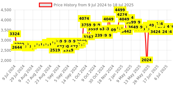 ajio.com nerf Rival Helios Xviii-700 Toy Gun (Assorted) nerf Price History Graph from 9 Jul 2024 to 9 Jul 2025